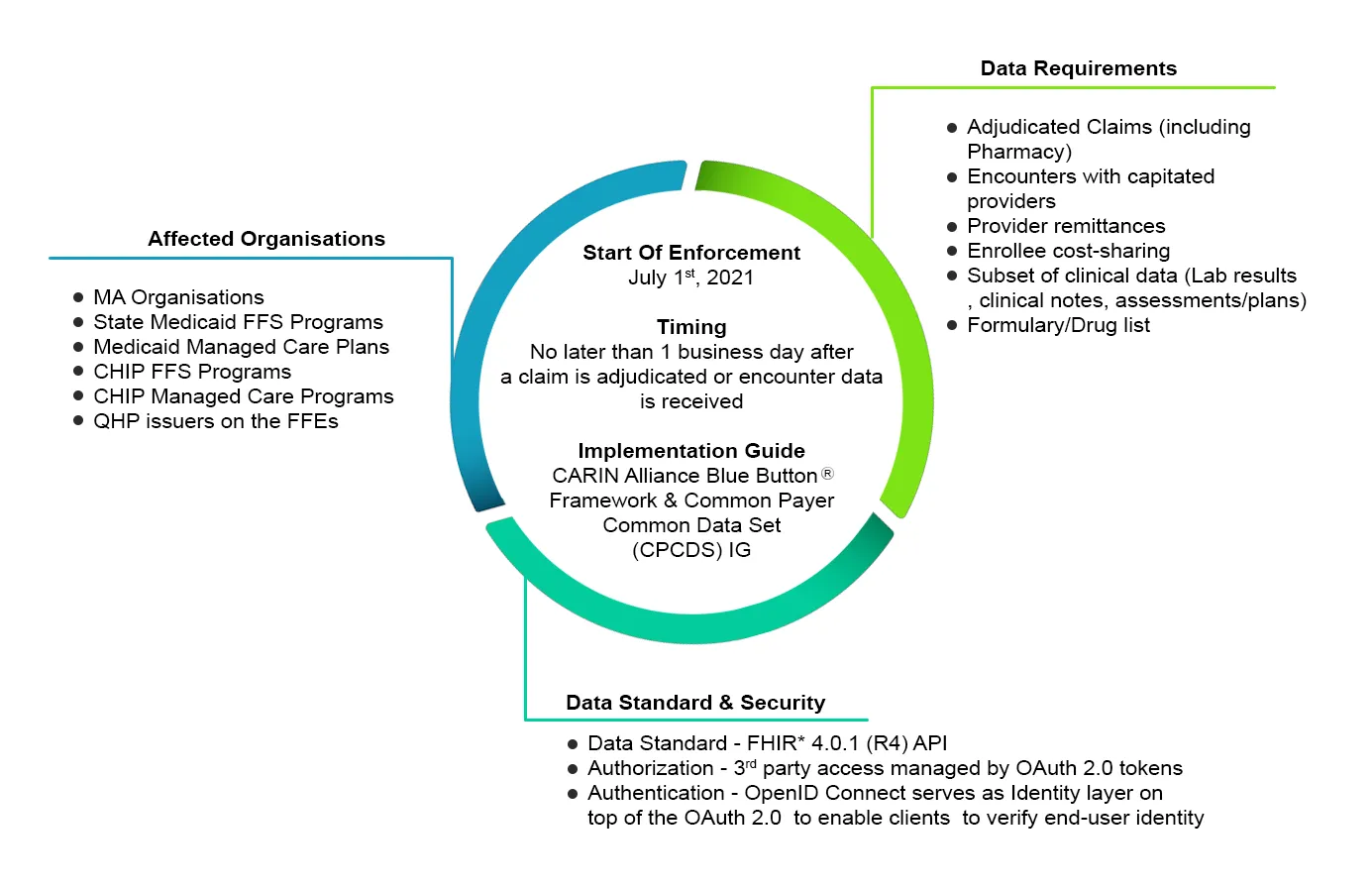 patient access api requirements