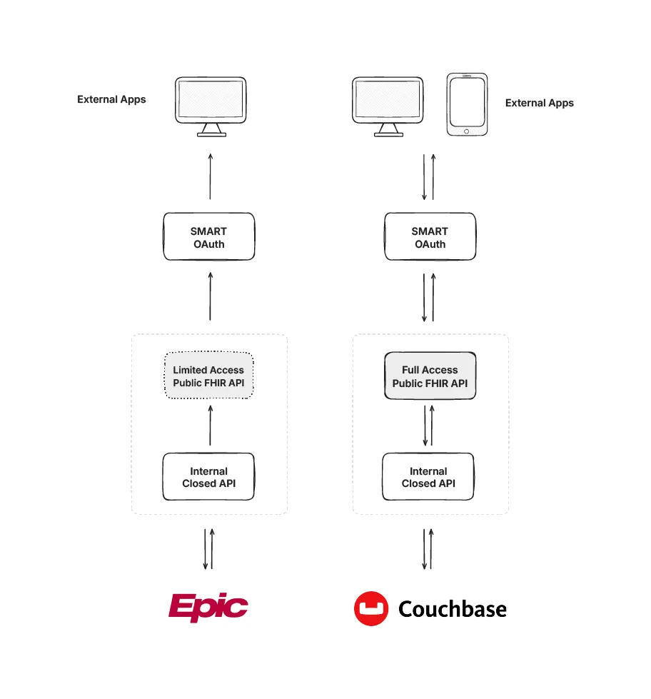 Epic provides minimal read-only access to comply with regulations