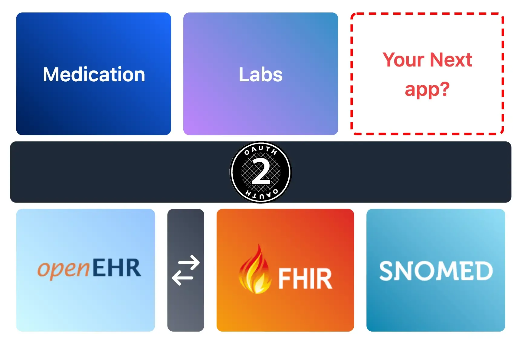 Advancement of health care data management with FHIR, Open EHR and Snomed CT