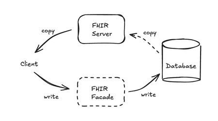 Three Ways to Build Your FHIR Server