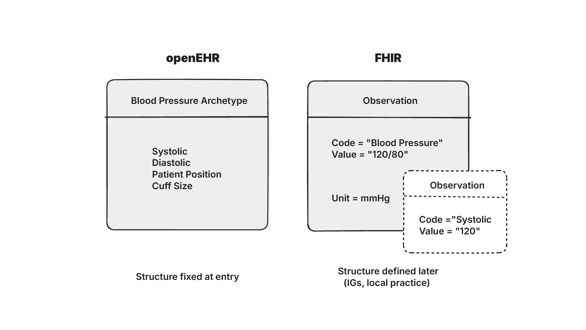 blood pressure is defined differently in openEHR and FHIR with more specificity in openEHR