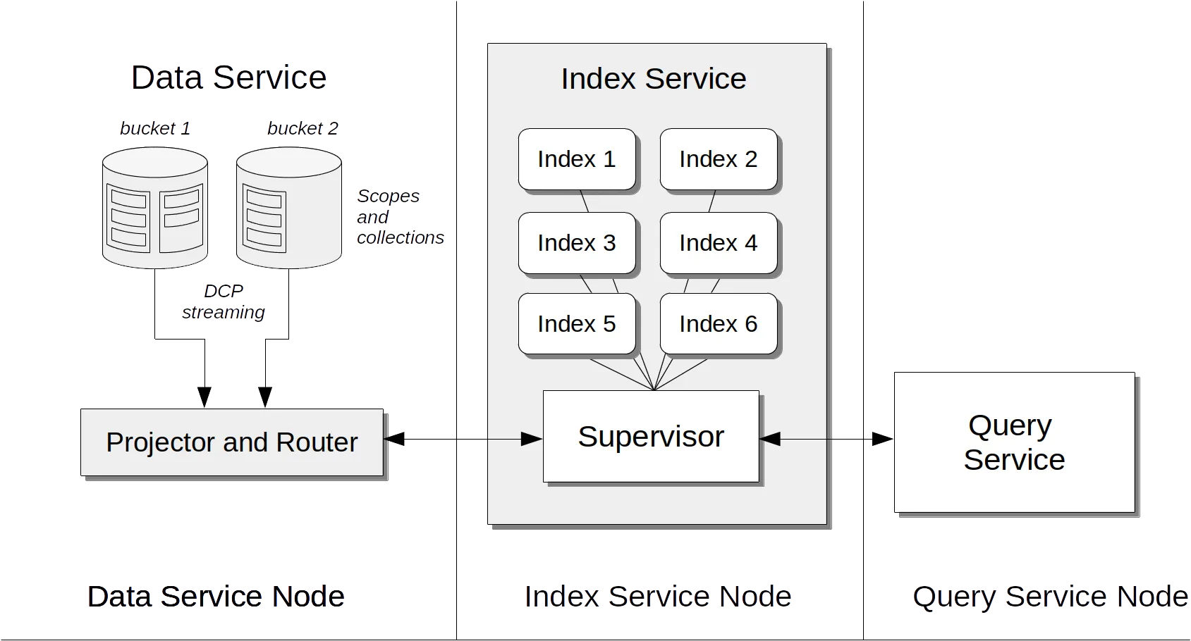 Couchbase Index Service Architecture