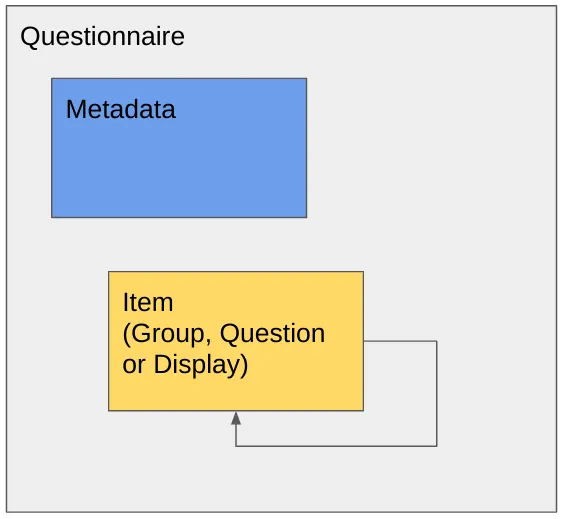 Structure of a questionnaire resource