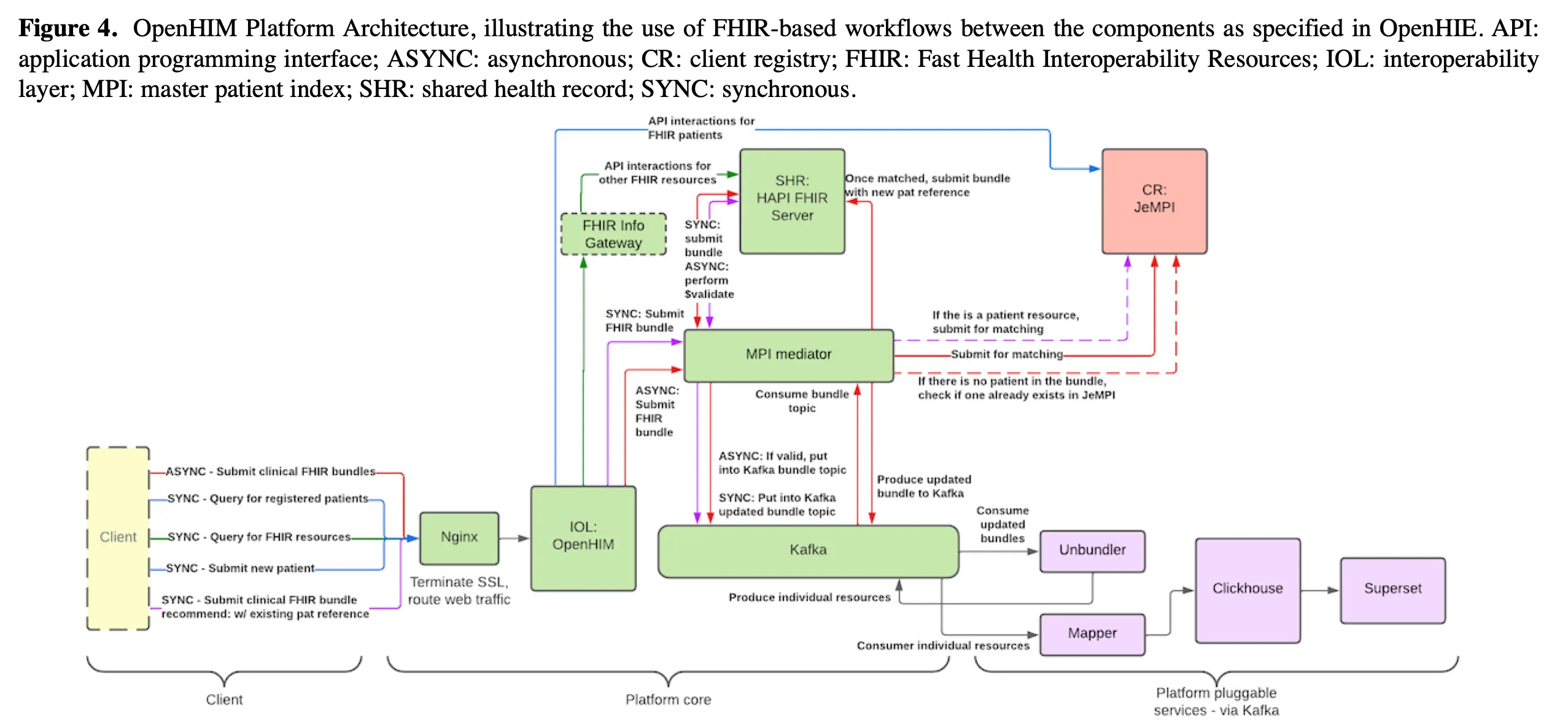 OpenHIE platform architecture