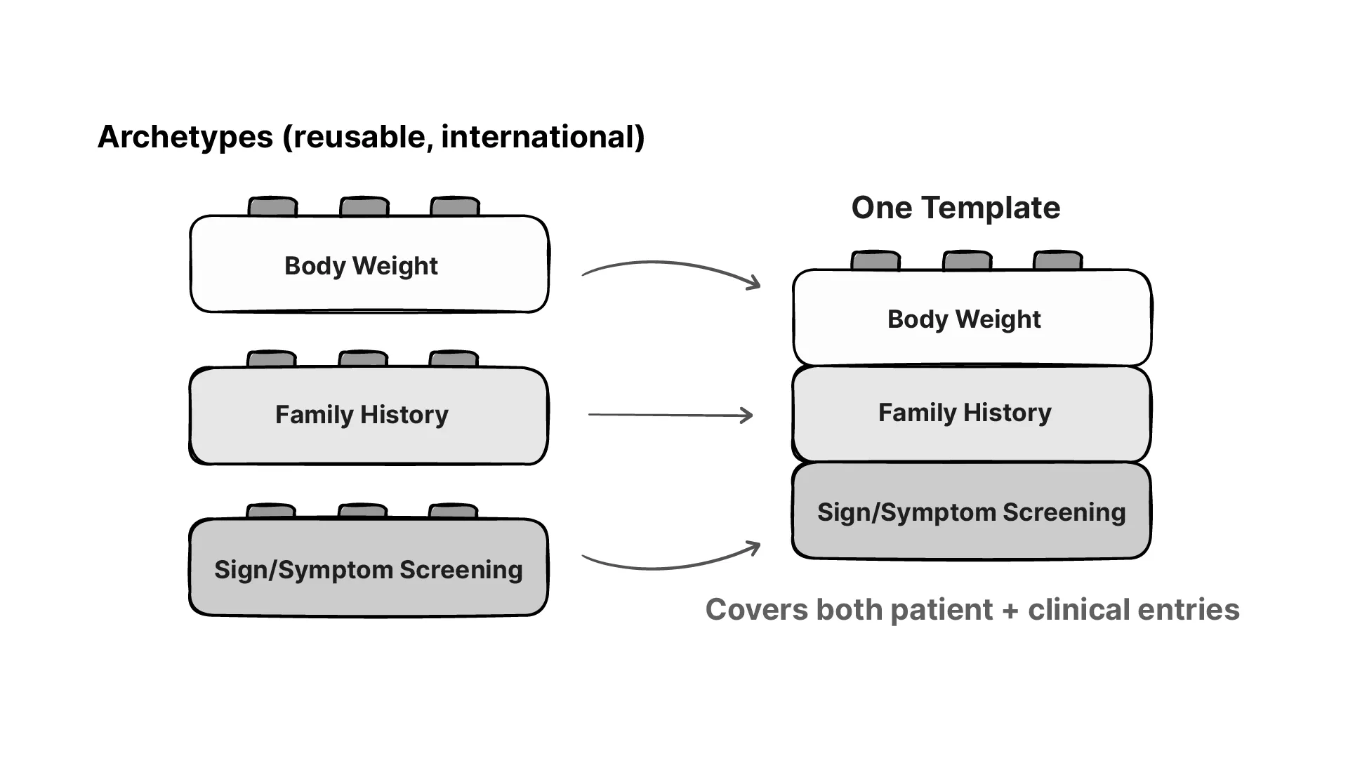 a template fits archetypes together to create a form according to business requirements