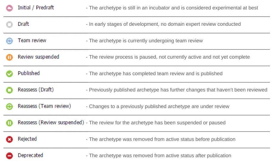 List of different lifecycle statuses for artefacts in the openEHR Clinical Knowledge Manager (CKM) including Initial, Draft, Team review, Review suspended, Published etc.