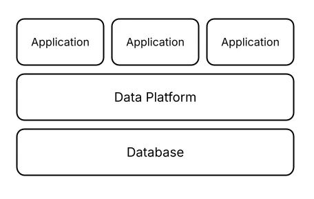 relationship between database, datamodel and applications