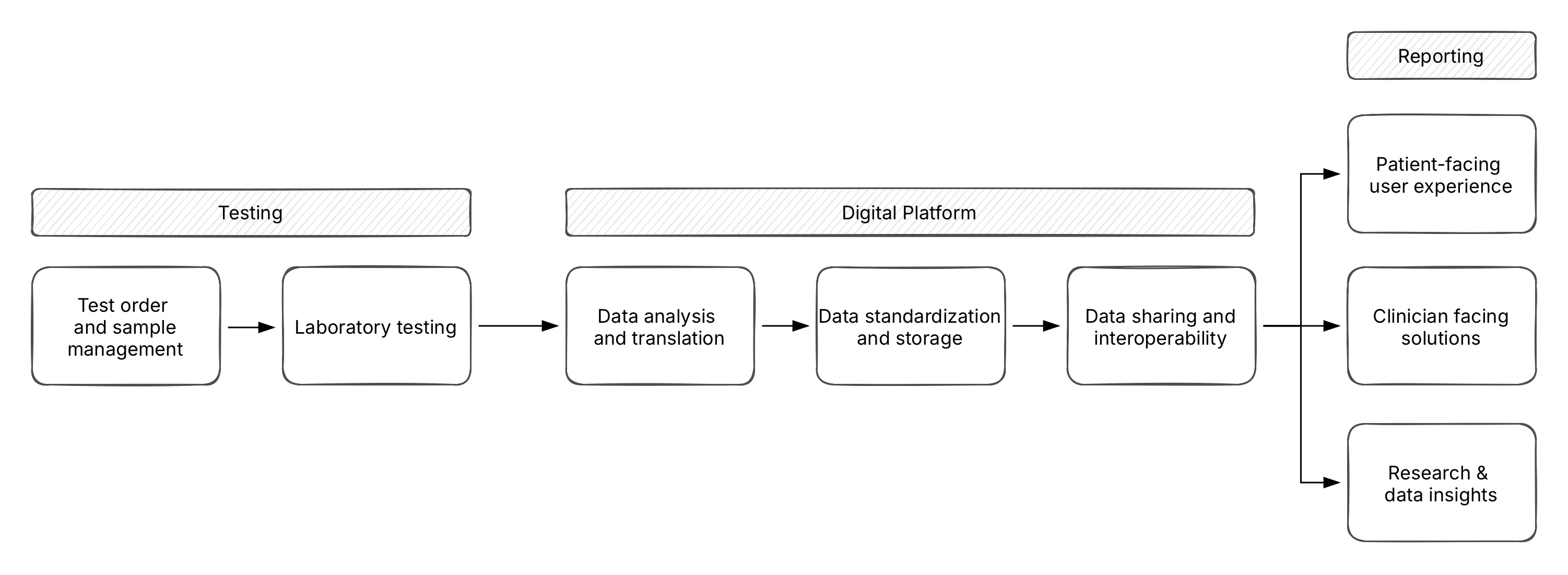 Fava Health genomic data integration platform