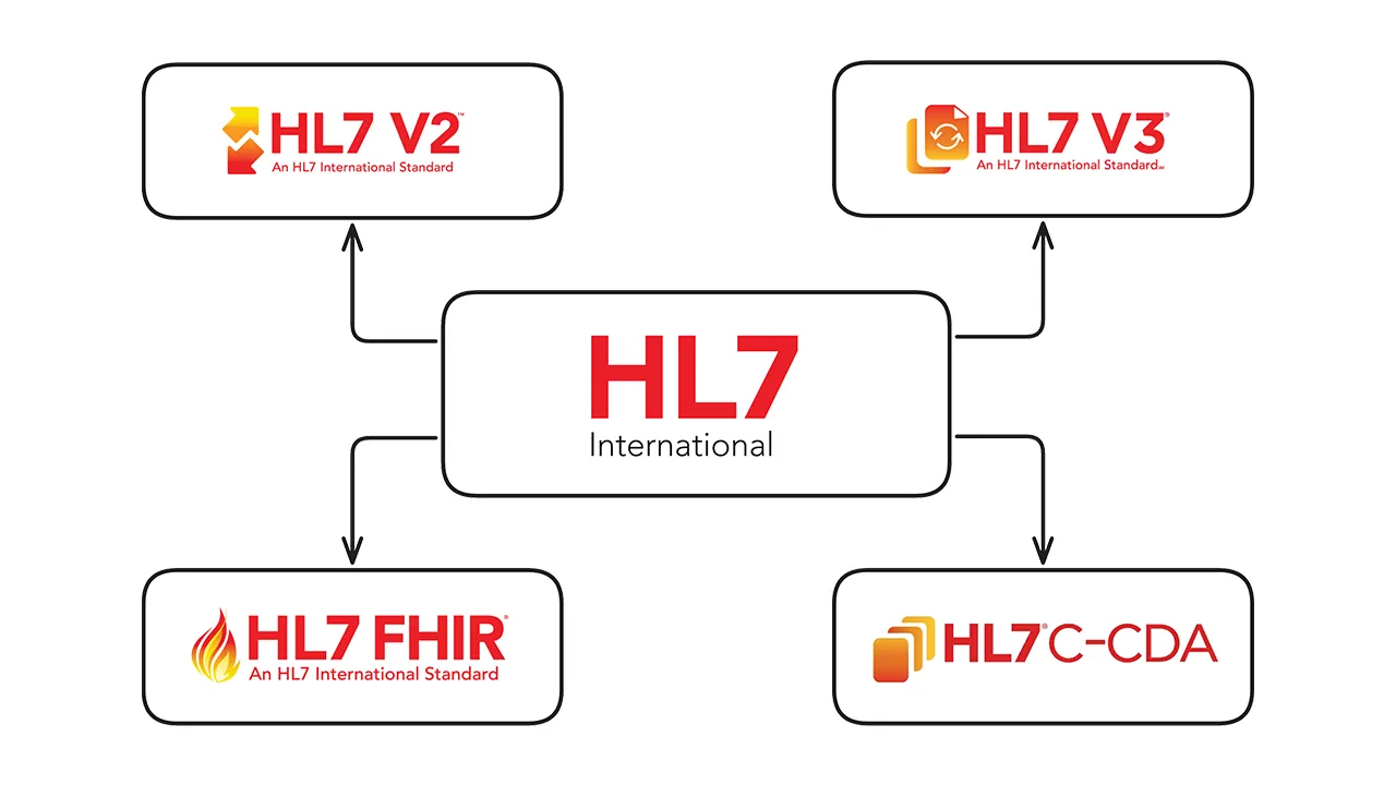 Hl7 Blog Th