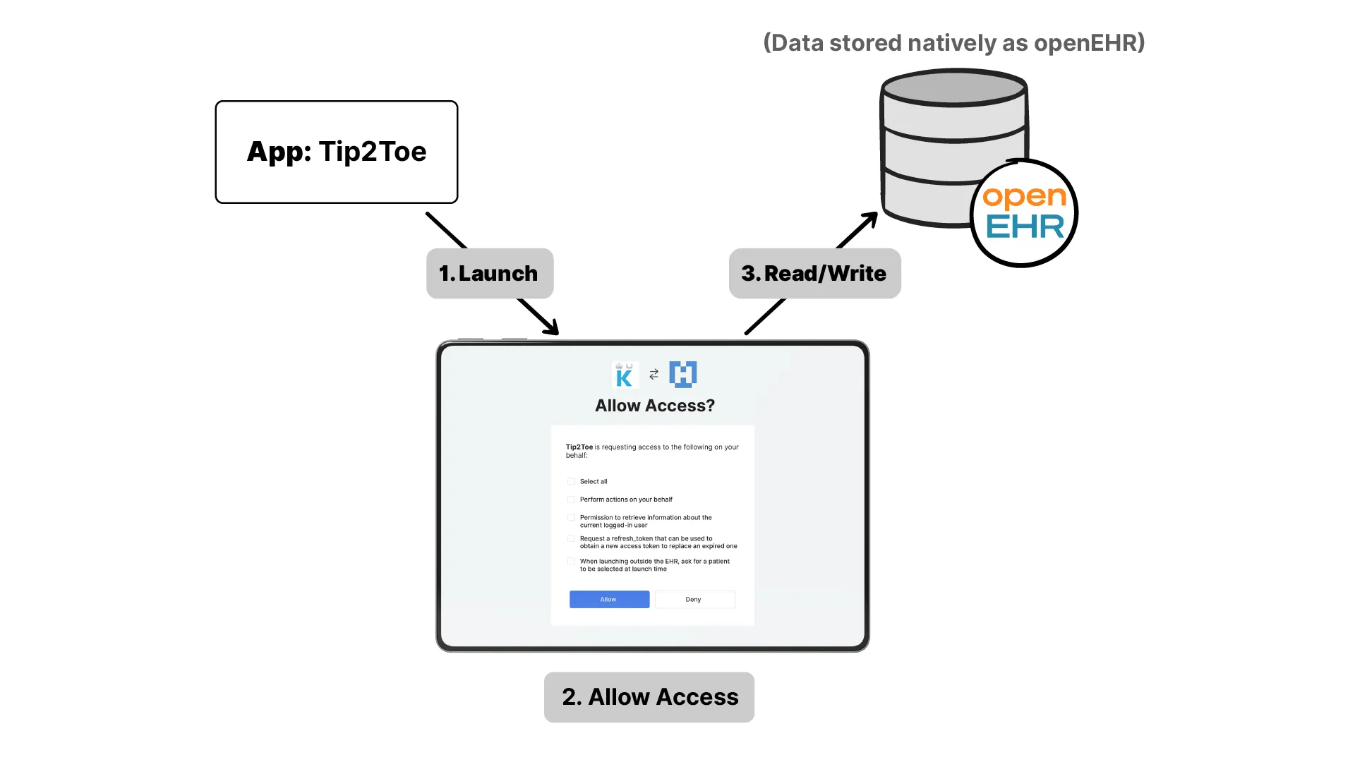 SMART on openEHR