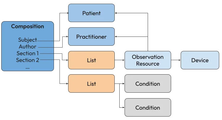 Visualizing a composition