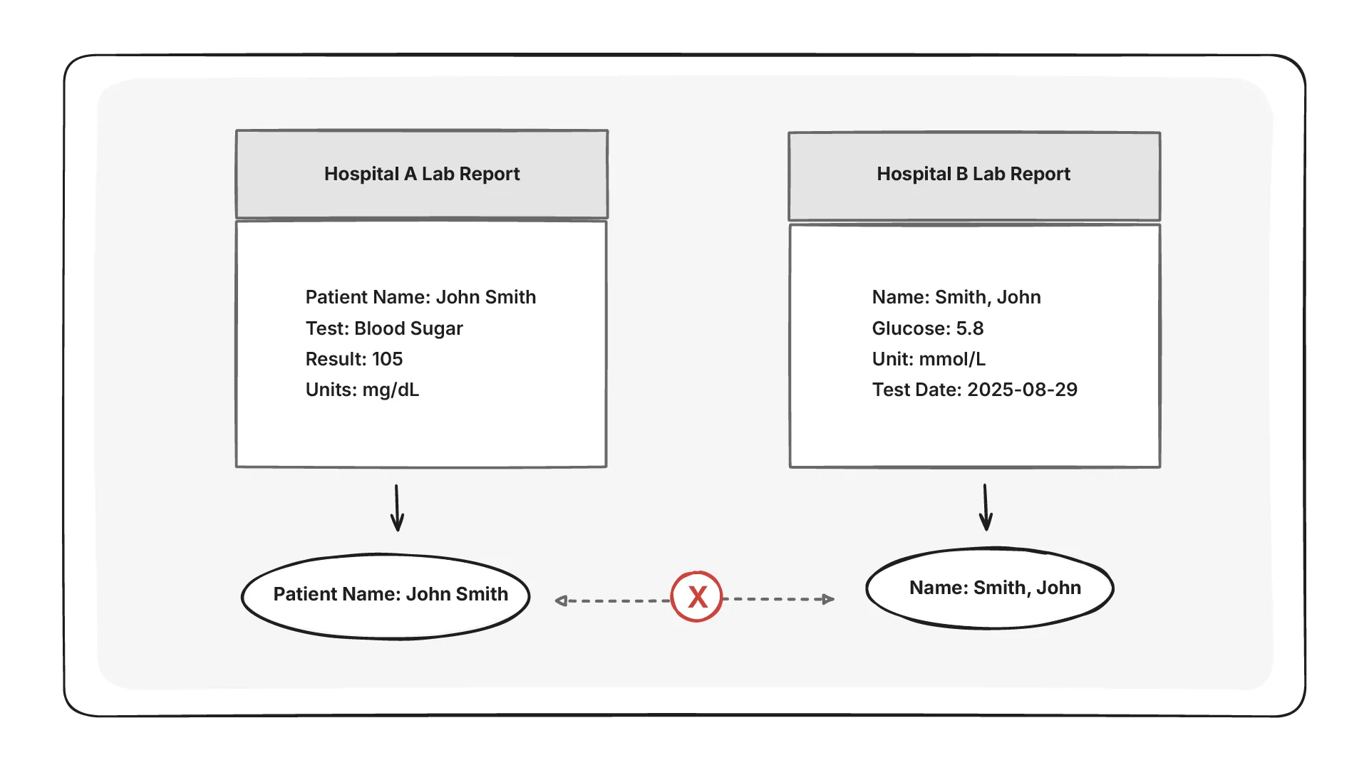 Image - 2 hospital lab reports with differences in fields