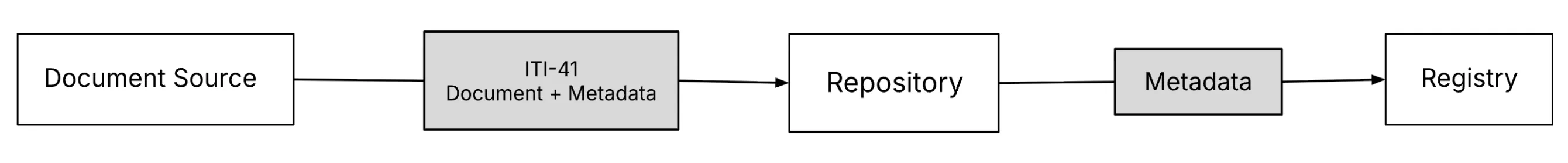XDS Transaction: ITI-41