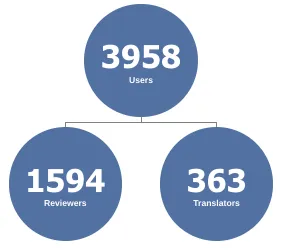 CKM user stats