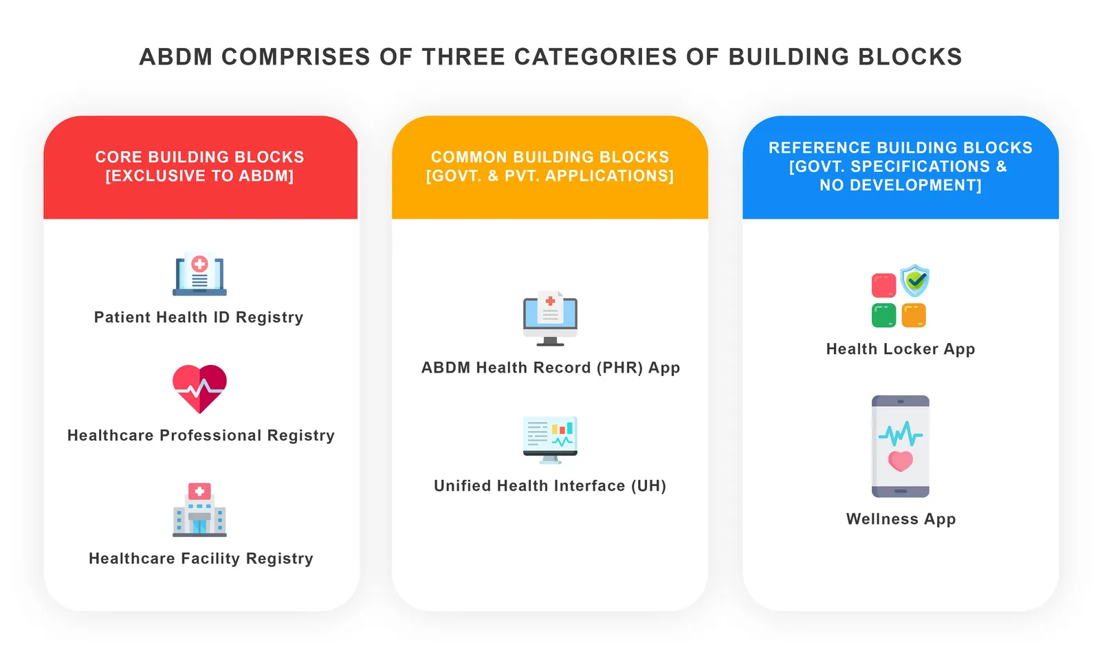 Three building blocks of ABDM