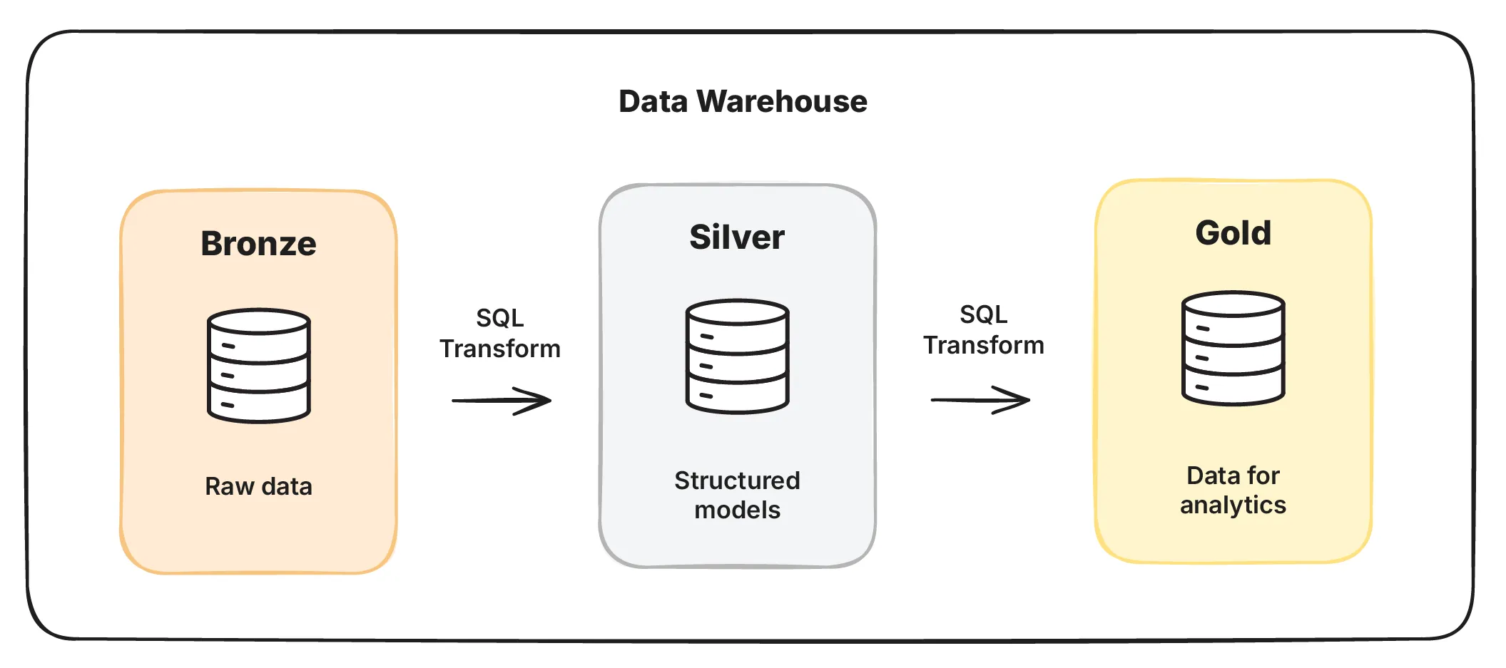 Medallion architecture, raw data lands in Bronze, structured models in Silver, use-case specific views in Gold