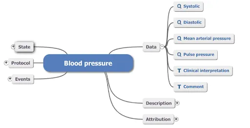 mind map view of blood pressure