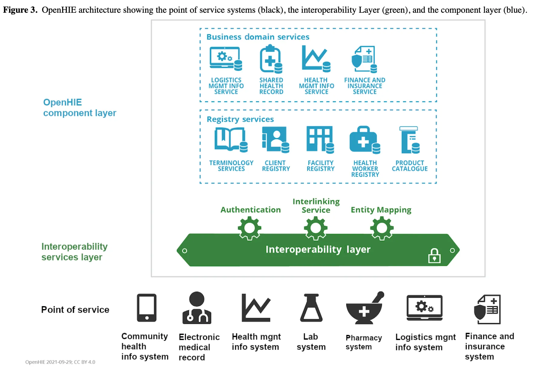 OpenHIE architecture showing point of service systems, interoperability layer and component layer