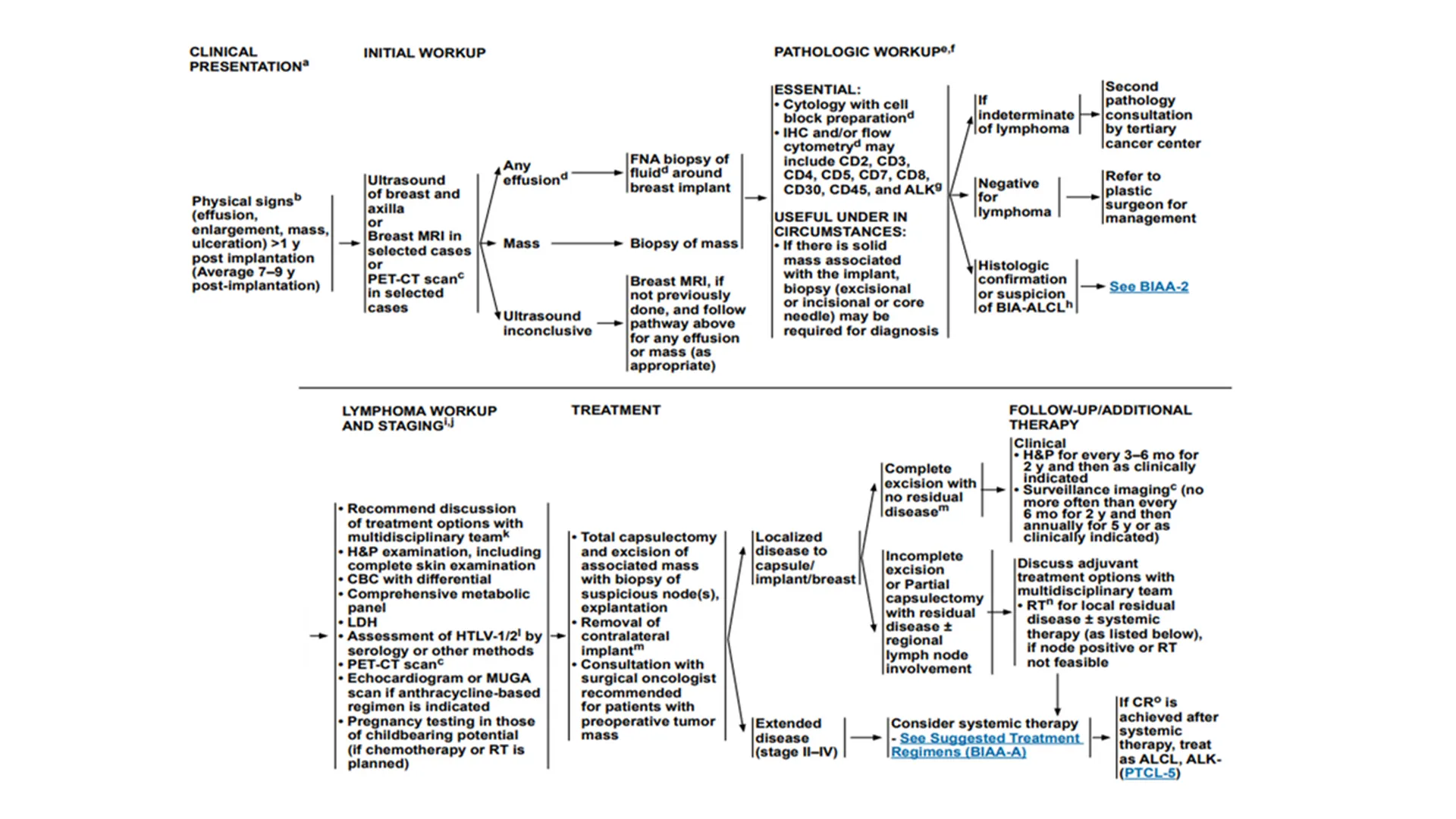 nccn guidelines treatment flowchart
