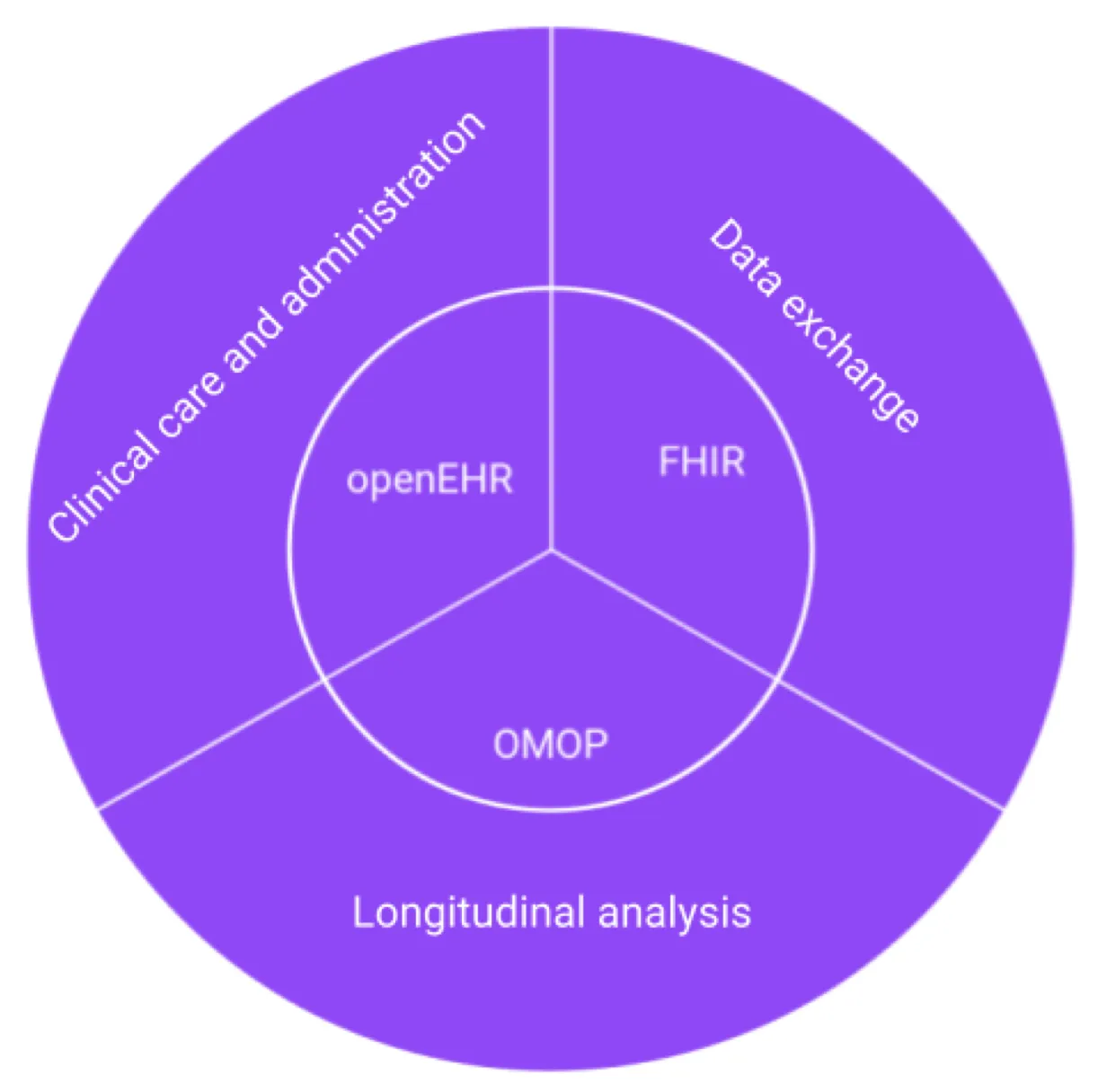 Alignment between domain (outer circle) and open standard (inner circle)