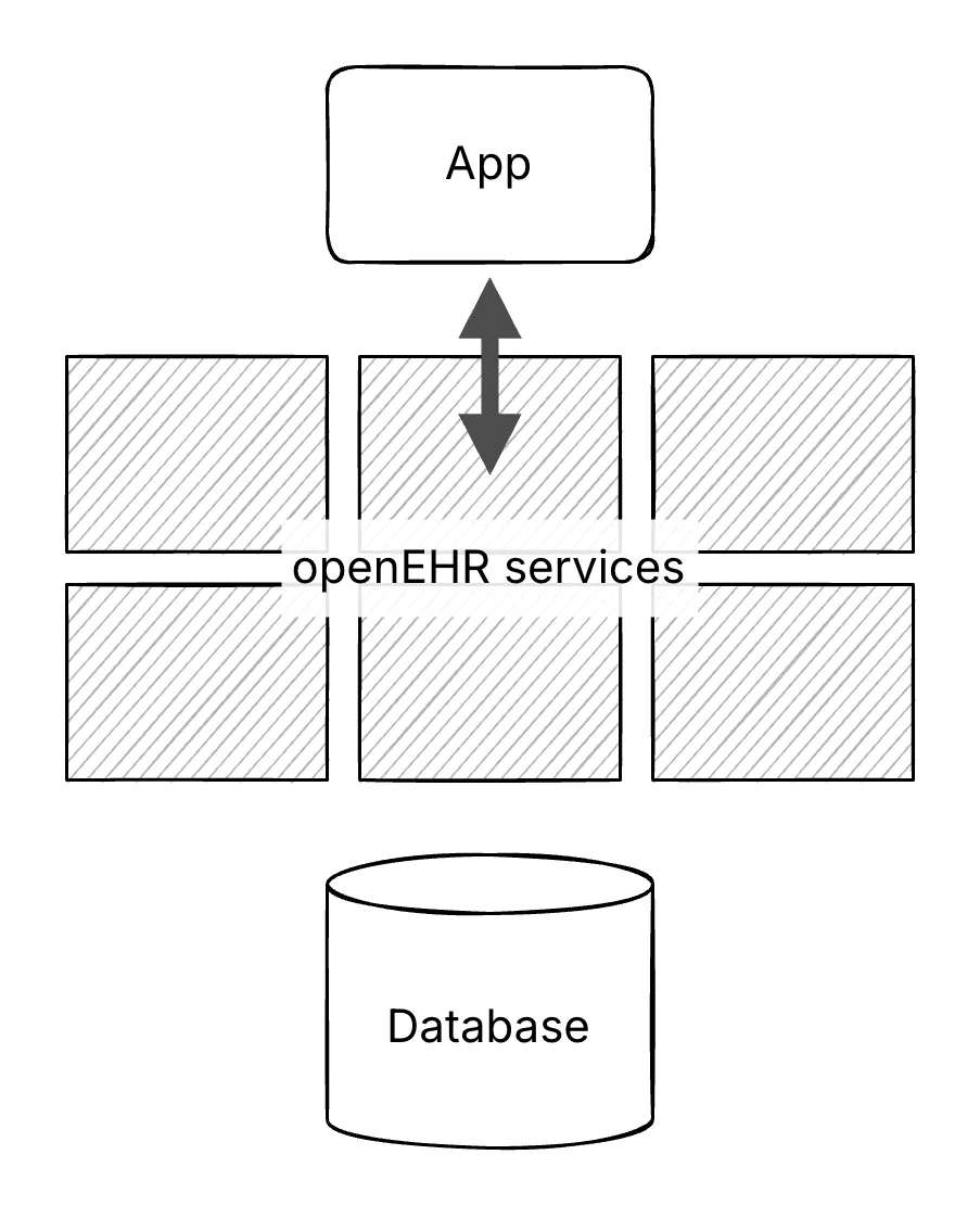 openehr architecture now