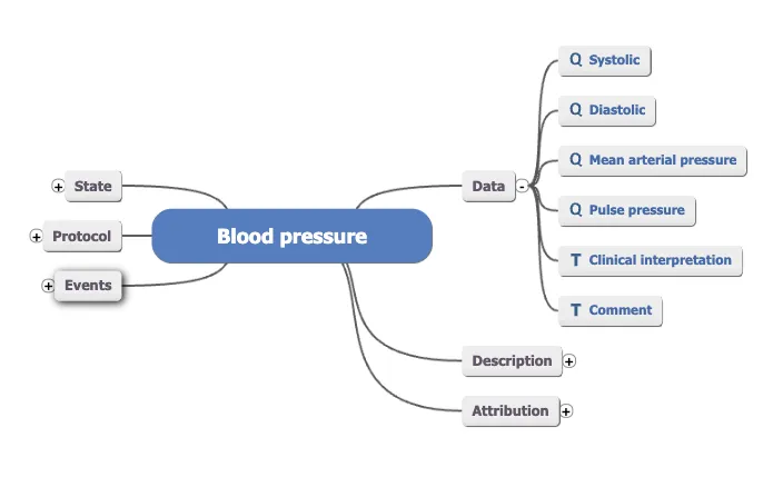 openEHR Blood Pressure archetype diagram showing clinical model structure with systolic, diastolic, and interpretation data.