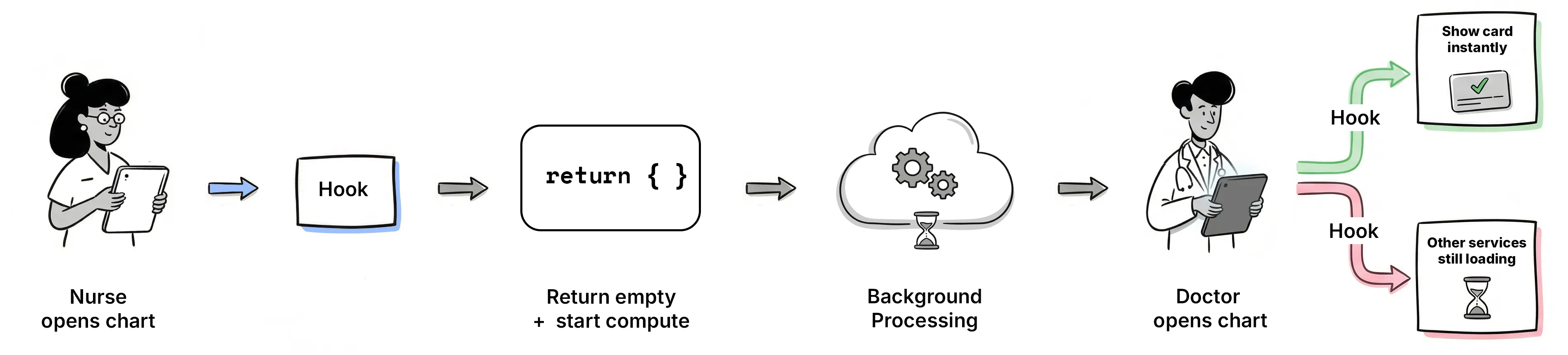 using cds hooks to pre-compute data