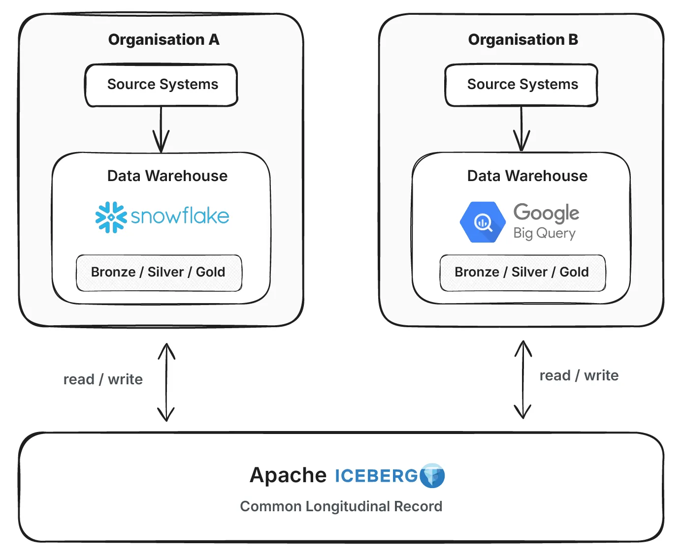 organizations run their own Warehouses but can connect through Apache Iceberg