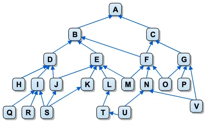 SNOMED CT is a poly-hierarchy