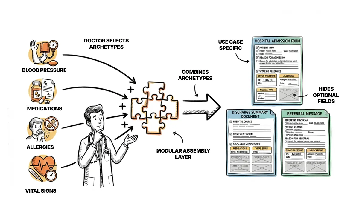 openEHR multi-level modeling showing clinician selecting archetypes and combining them into use-case specific templates.