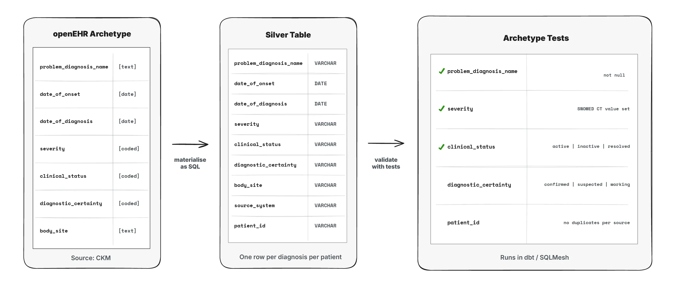 archetype defines clinical concept, silver materializes it as SQL, text suite encodes constraints