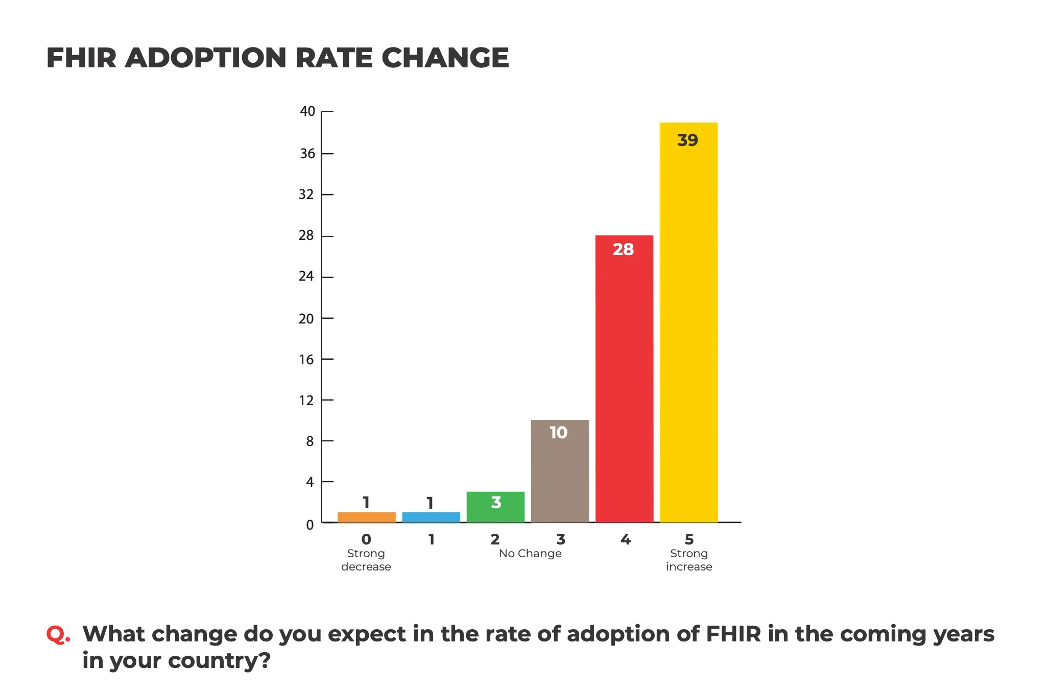 Expected FHIR adoption rate change