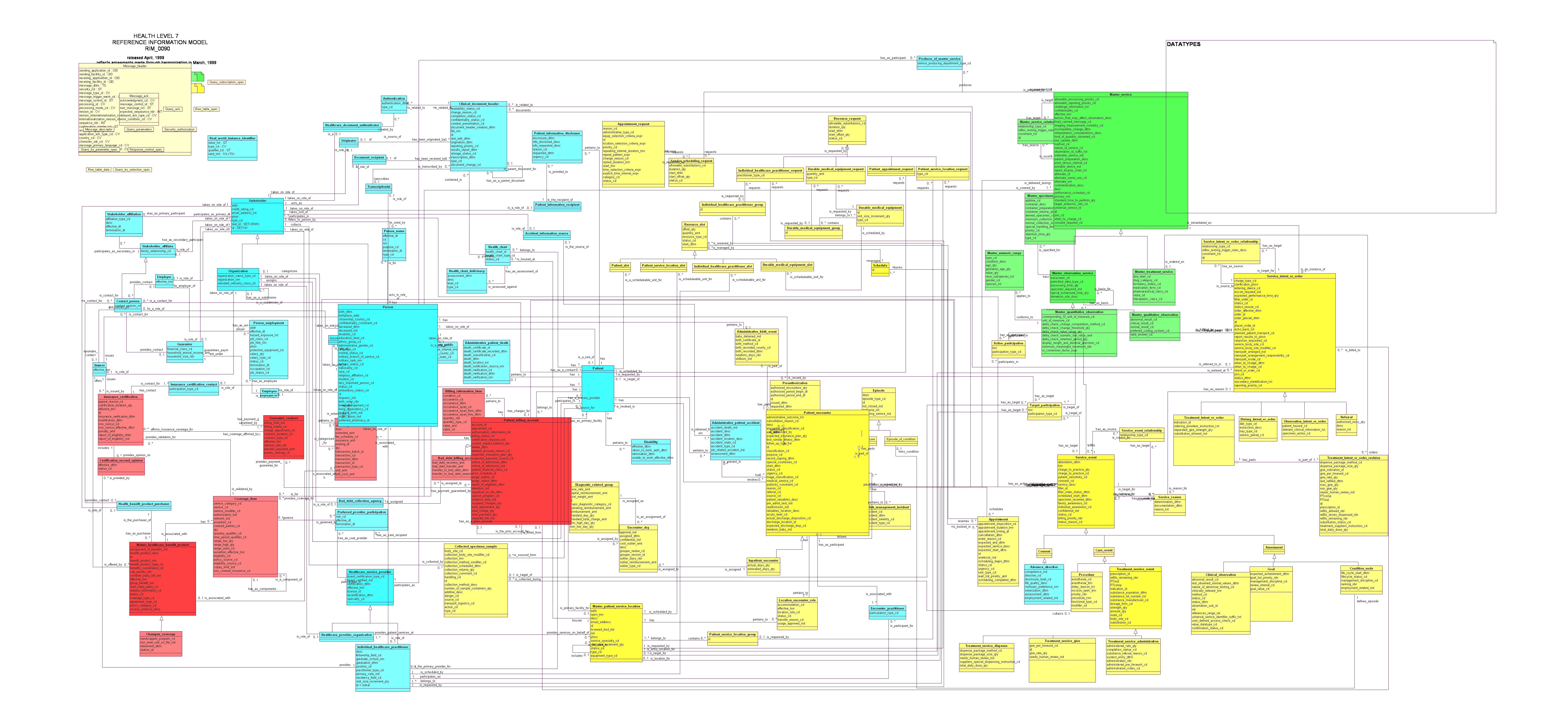 HL7 RIM v0.9 as in 1999
