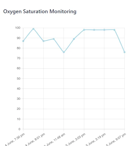 Oxygen saturation monitoring
