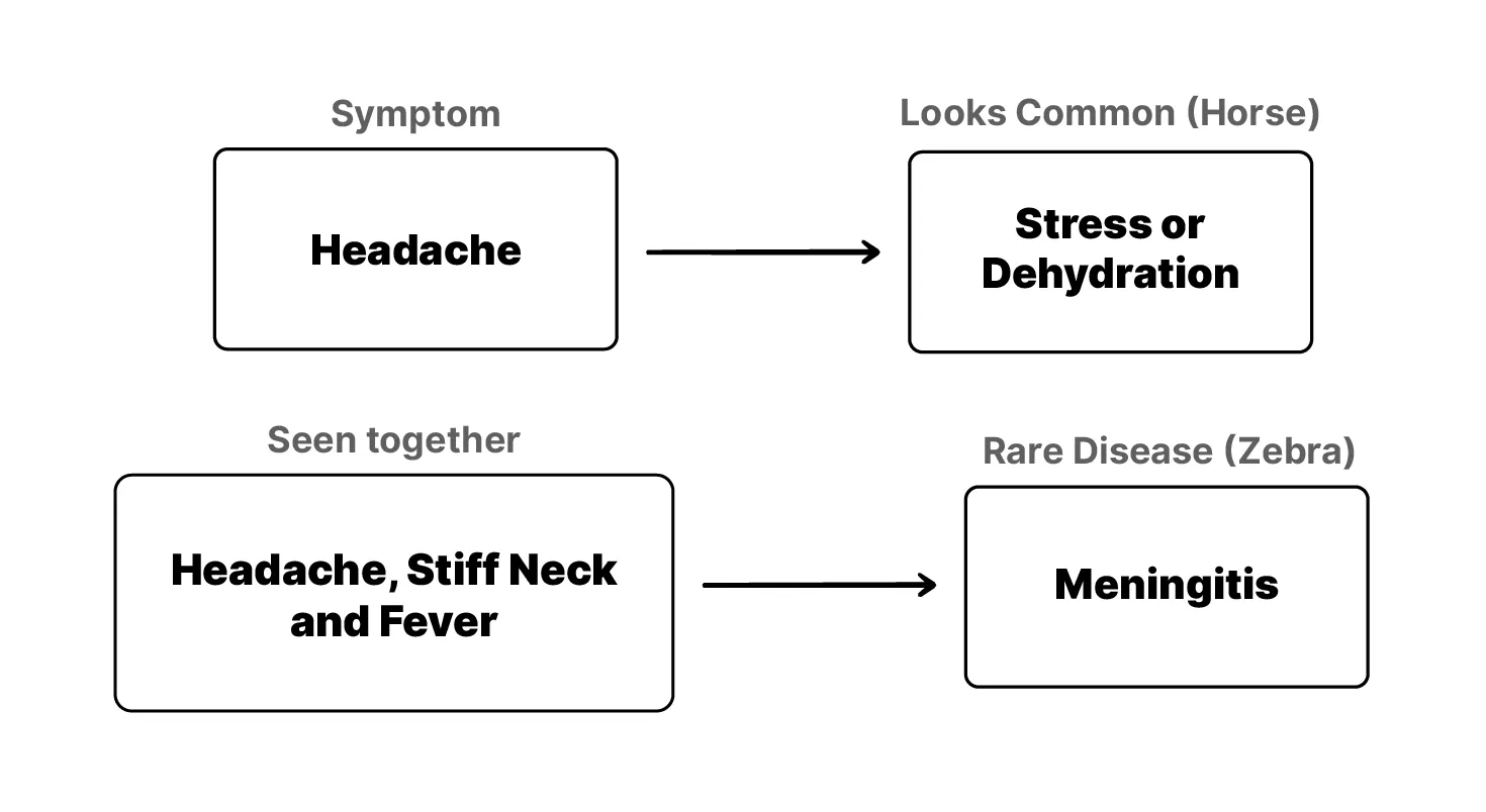 a collection of common symptoms can indicate a rare disease