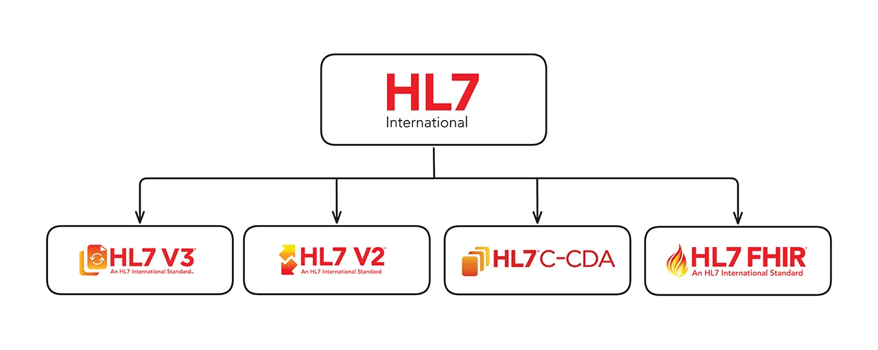 HL7 Family