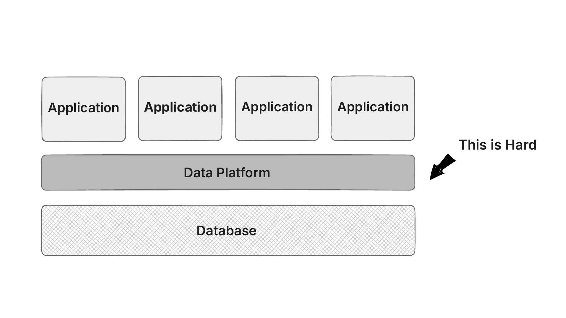 Unified healthcare data platform showing multiple applications on shared data platform layer highlighting interoperability.