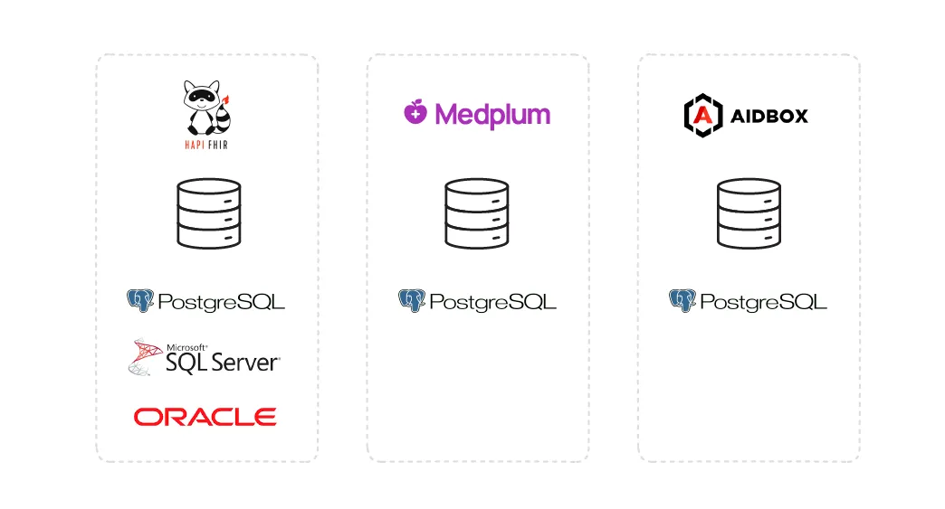 SQL databases power the Major FHIR server Implementation