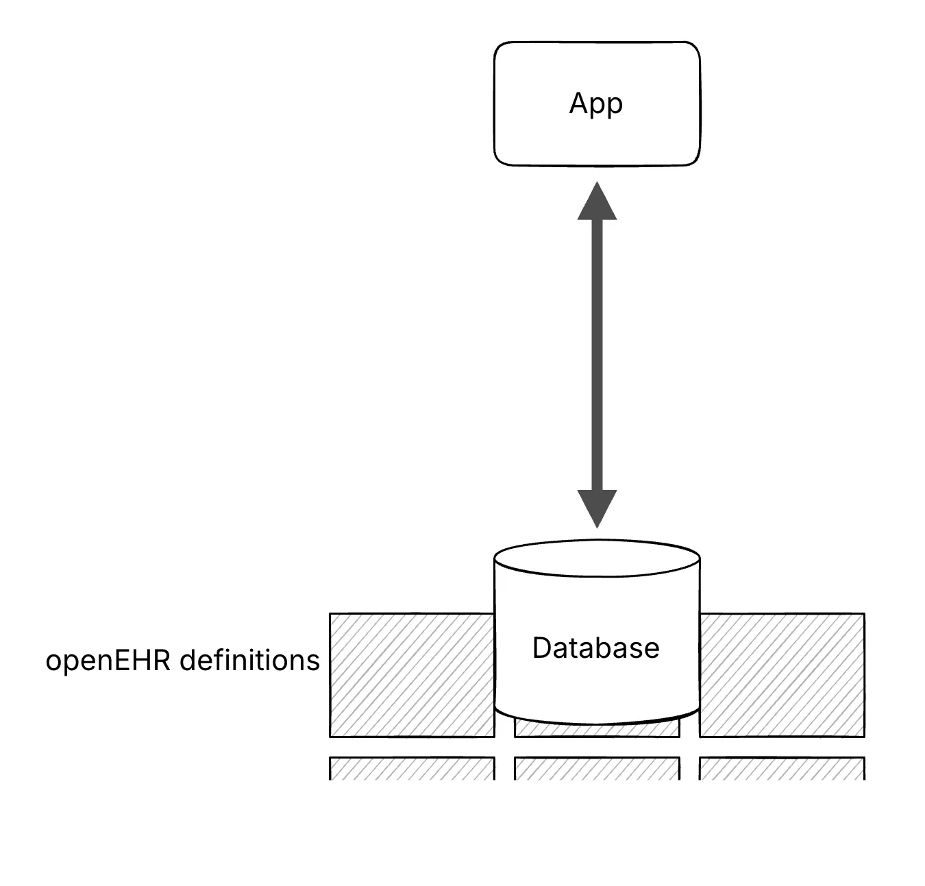 openehr architecture if we lean on sql