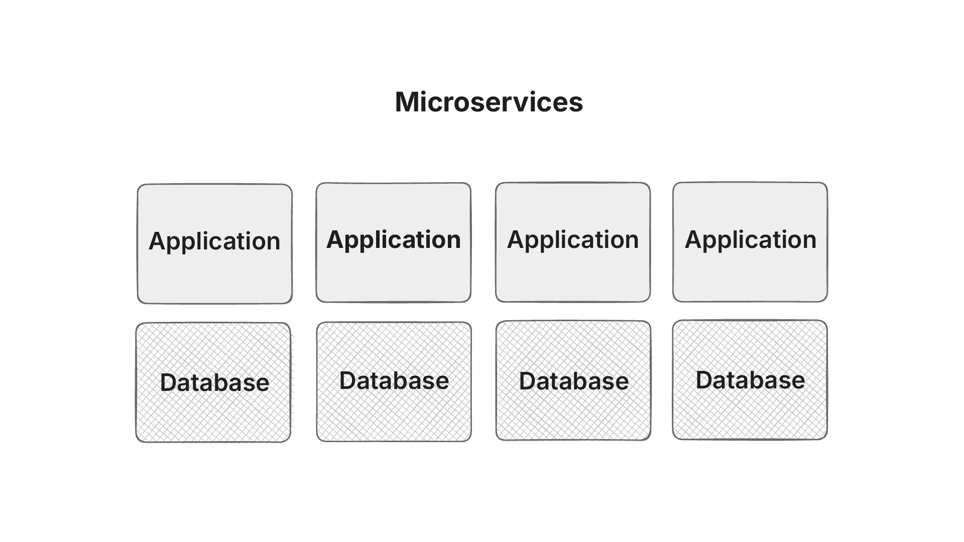 Microservices architecture diagram showing healthcare applications with separate databases and REST API integration.