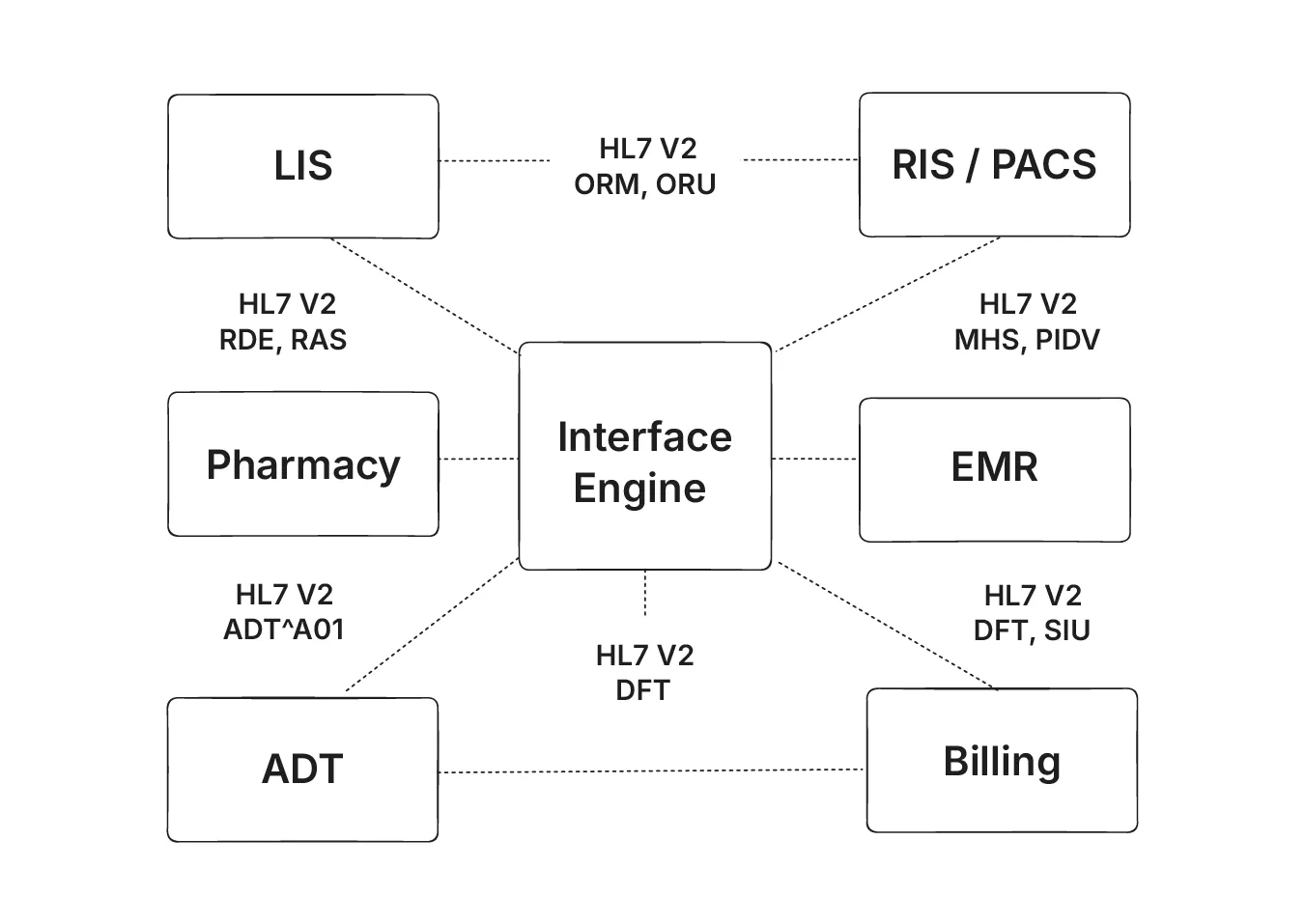 Best of breed with HL7 v2