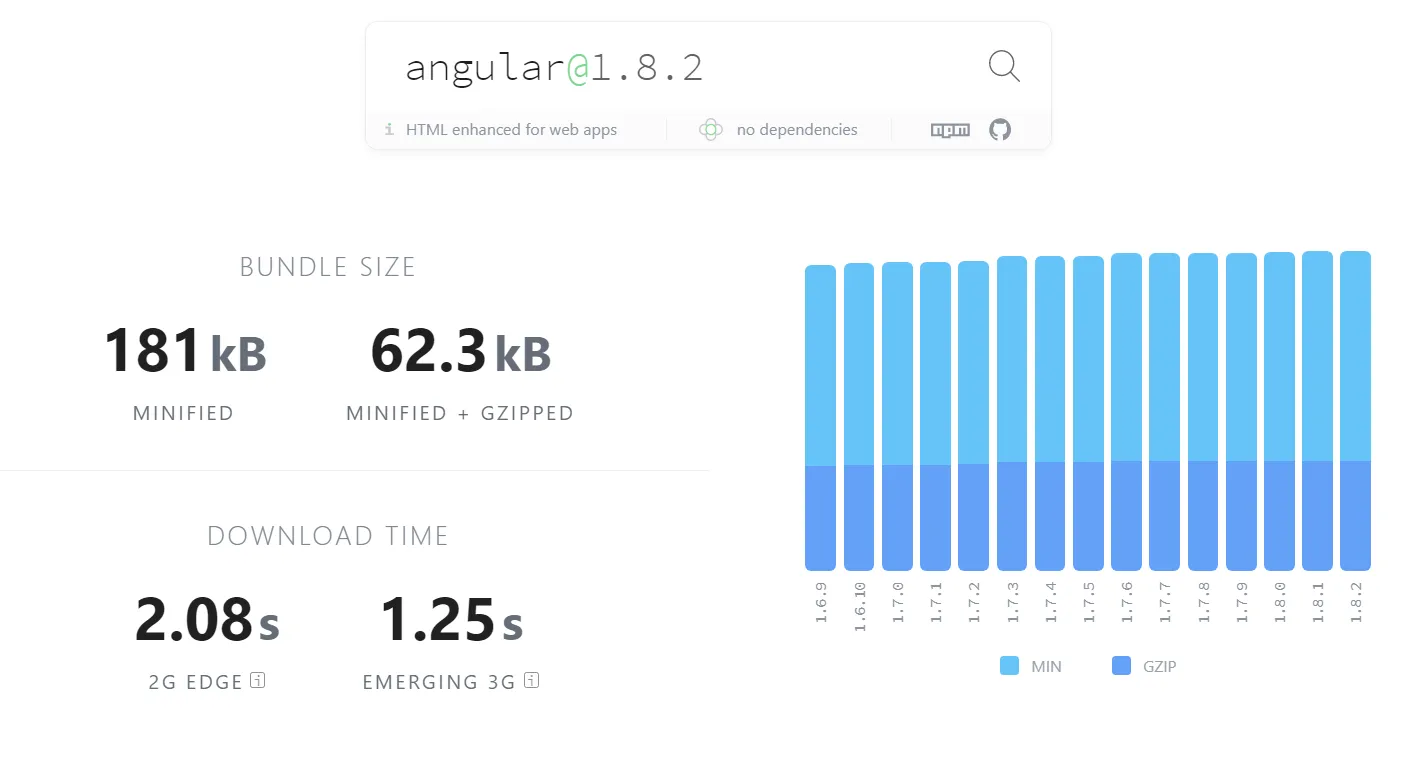 Bundle size for angular