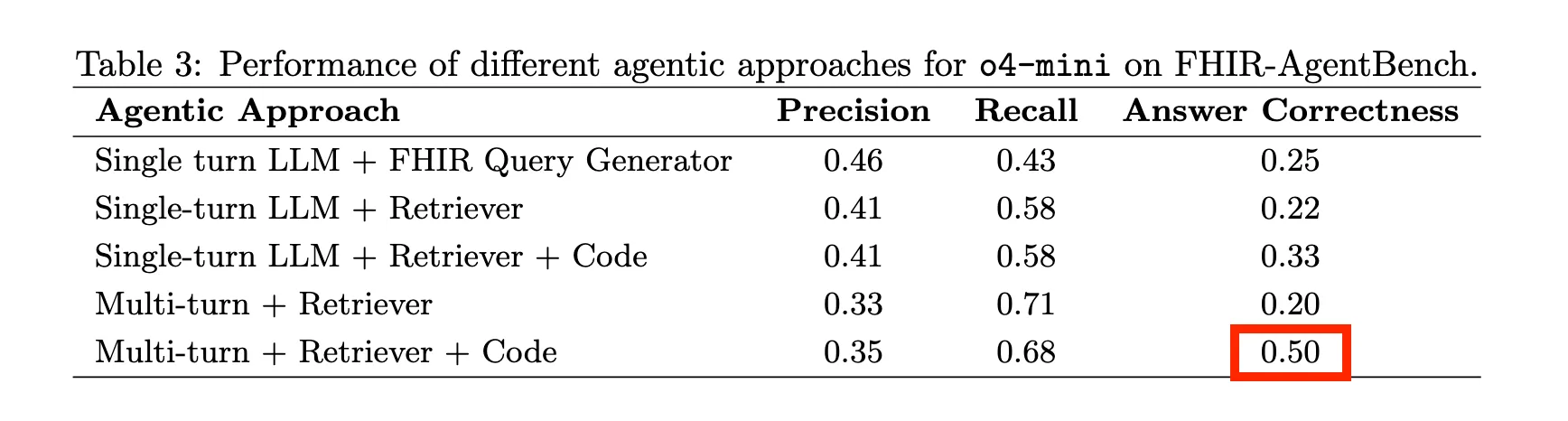 Performance of different agentic approaches on FHIR-AgentBench