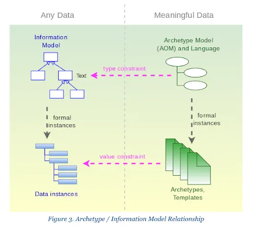 archetype/information model relationship
