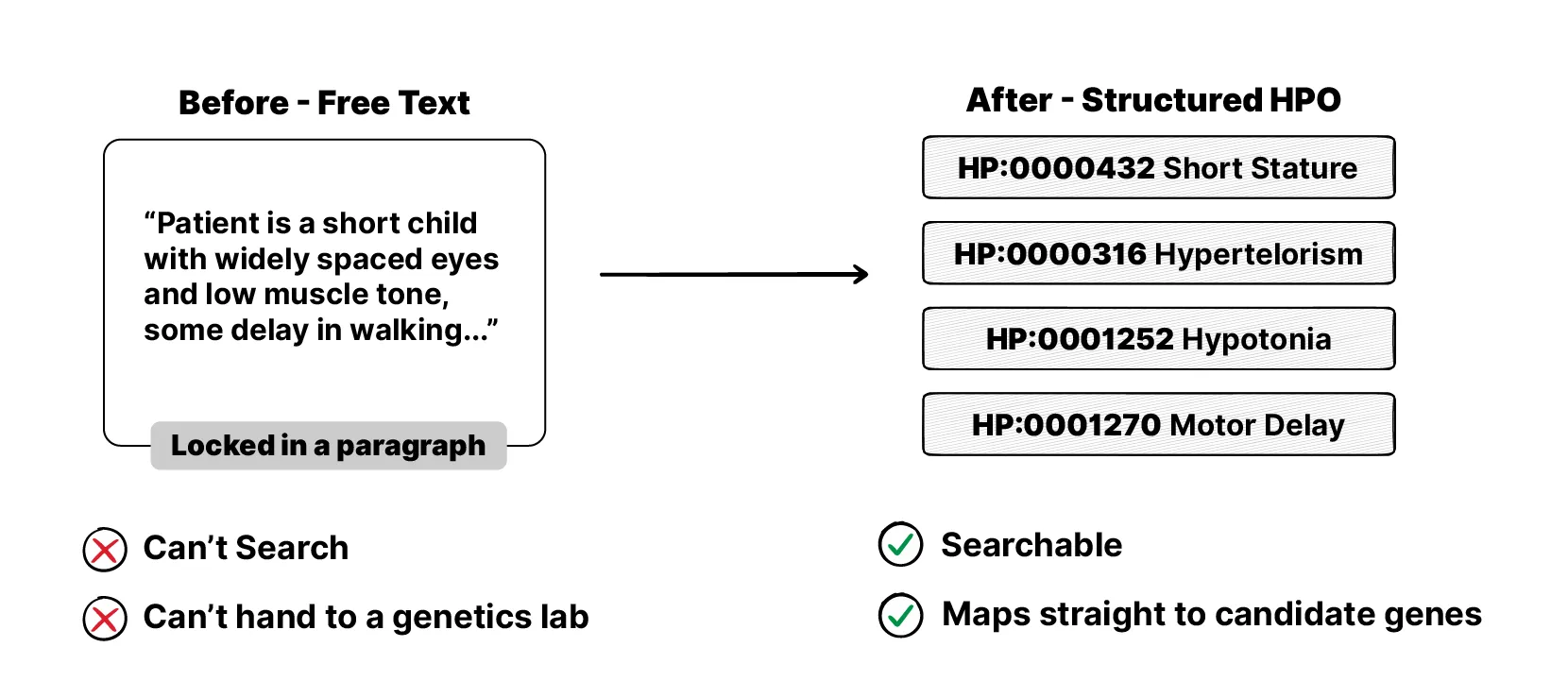 phenotypes as free text vs as structured HPO codes