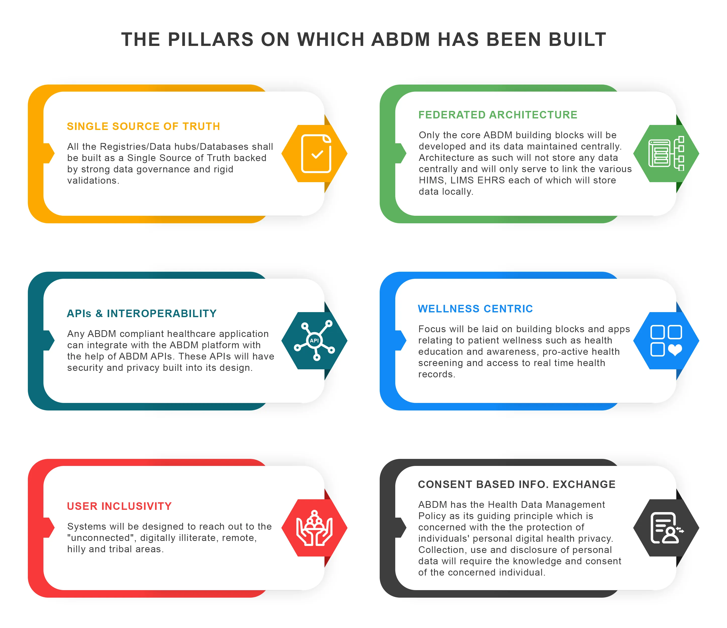 Pillars of ABDM