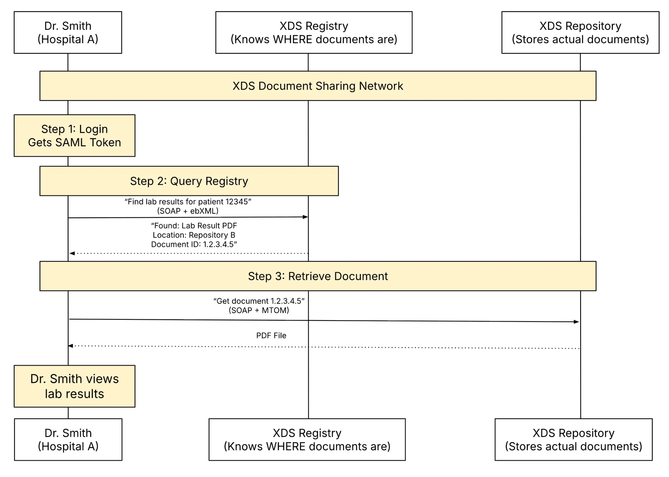Understanding the XDS Document Sharing Network
