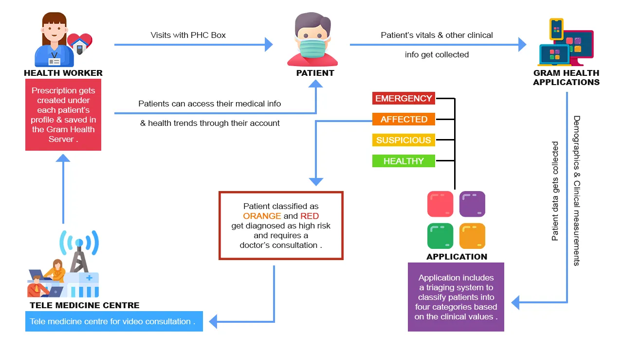 Workflow of the Portable Health Clinic