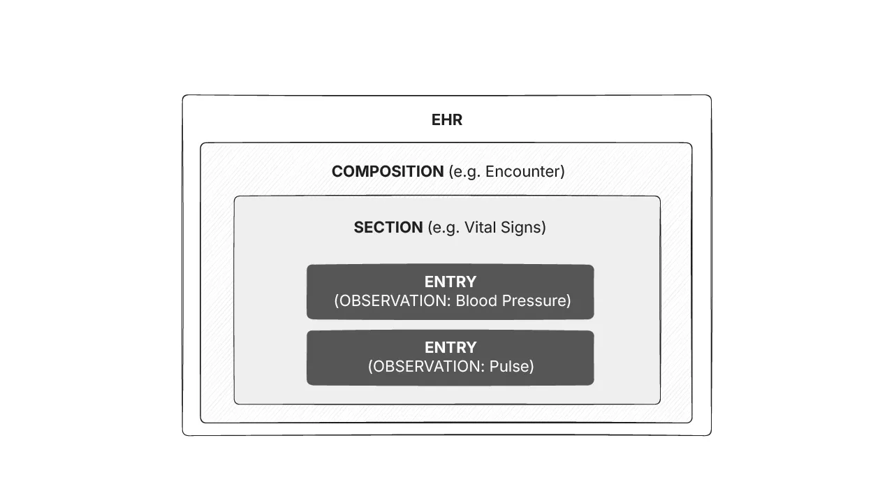 Representing relationship between openEHR Composition (outer container), Sections (to organize information) and Entries