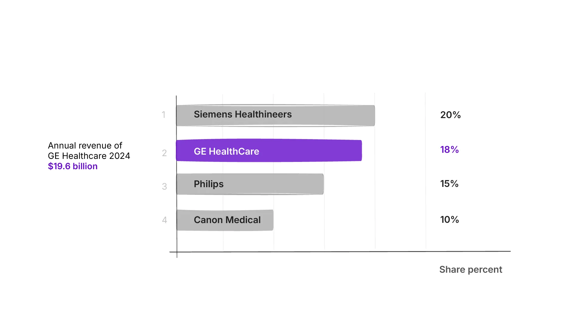 market share of the top three diagnostic imaging vendors